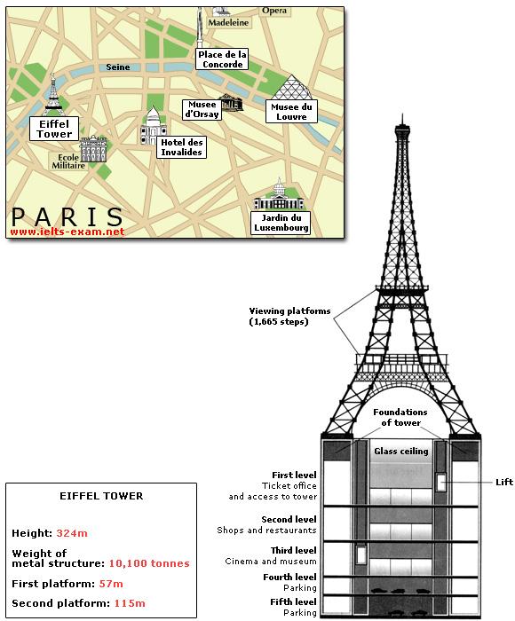 he diagrams below give information about the Eiffel Tower in Paris and an outline project to extend it underground. Write a report for a university lecturer describing the information shown.