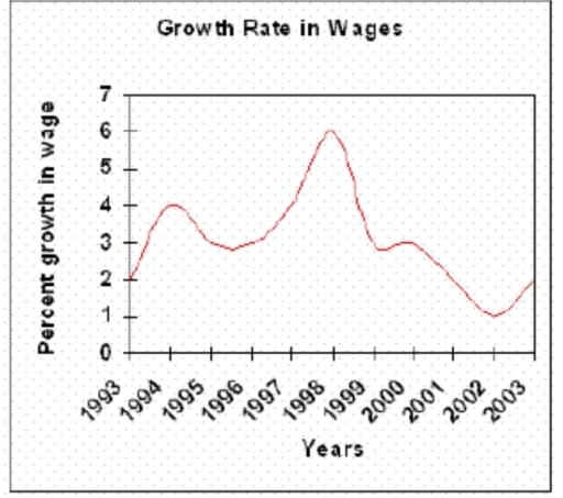 The graph below gives information on wages of Somecountry over a ten-year period. Write a report for a university tutor describing the information shown.