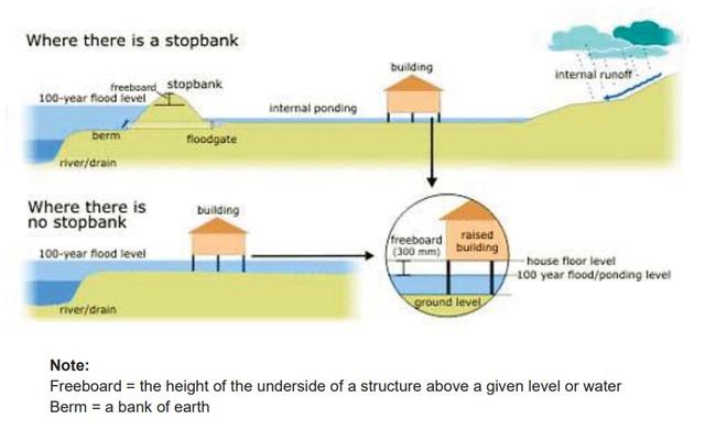 The diagrams below show how houses can be protected in areas which are prone to flooding.