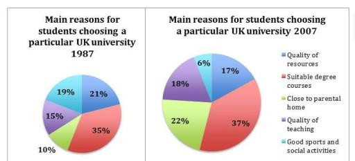 The two pie chart provide the main reasons fro choosing a perticular UK university in 1987 and 2007.