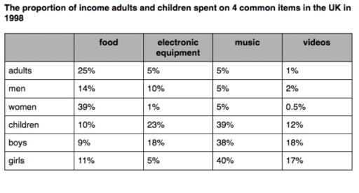 The table data shows the proportion of income adults and children spent on 4 common items in the United Kingdom in 1998.

Summarise the information by selecting and reporting the main features, and make comparisons where relevant.