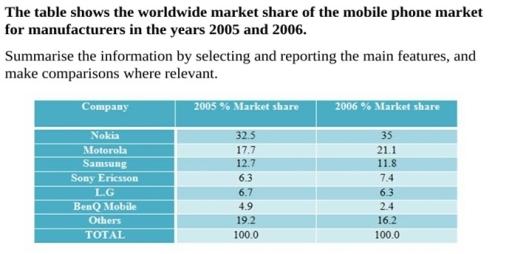 The table shows the worldwide market share of the mobile phone market for manufactures in the years 2005 and 2006.
