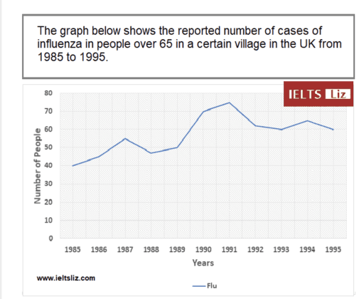 The graph below shows the reported number of cases of influenza in people over 65 in a certain village in the UK from 1985 to 1995