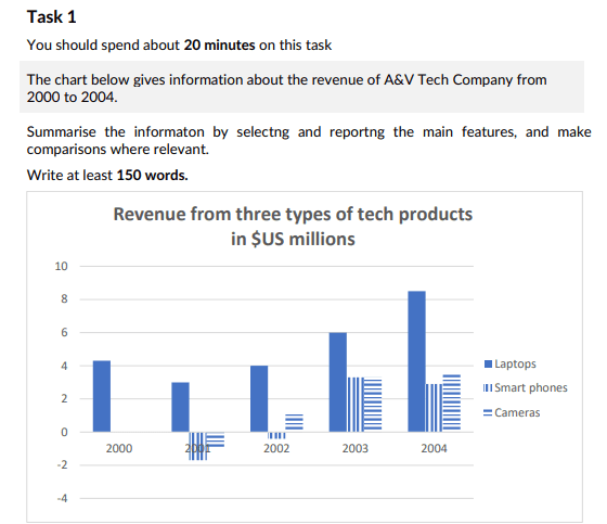 The chart below gives information about the revenue of A&V Teach Company from 200 to 2004.