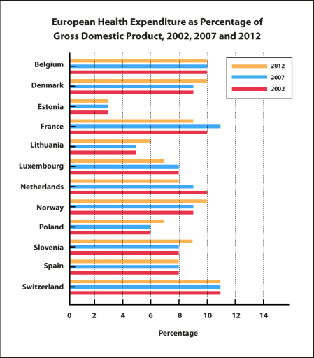 The given bar chart indicates total spendings on health care as from percentage perspective of GDP in 12 European countires during the years of 2002, 2007 and 2012.