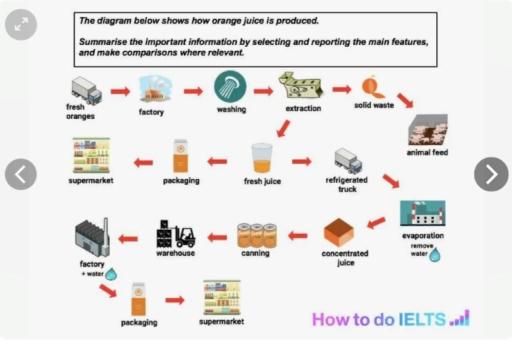 The diagram below shows how orange juice is produced. Summarize the information by selecting and reporting the main features, and make comparisons where relevant.