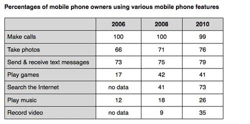 The graphs show percentage of mobile phone owners using various mobile phone features. Summarise the information by selecting and reporting the main features, and make comparisons where relevant.