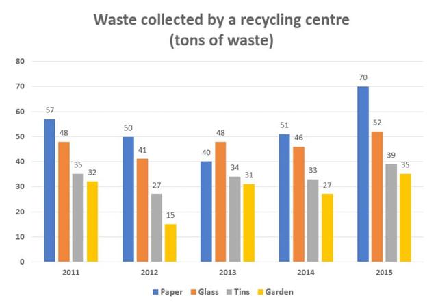 The chart below shows waste collection by a recycling centre from 2011 to 2015.Summarize the information by selecting and reporting the main features, and make comparisons where relevant