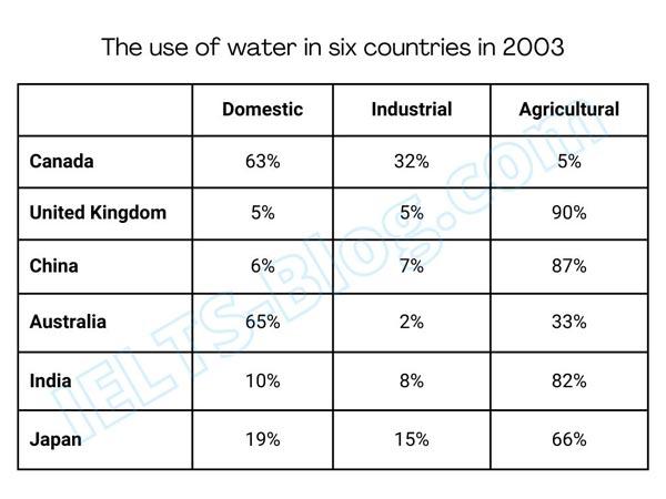 The table below shows the water usage for different purposes in six different countries in 2001. Summarize the information by selecting and reporting the main features and make comparisons where relevant.