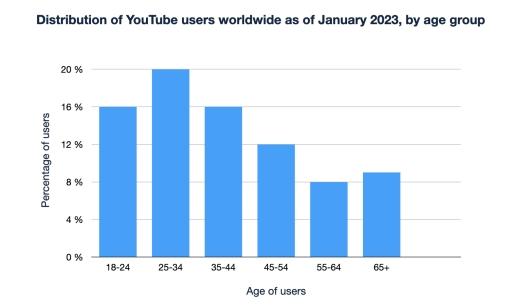 The bar chart shows the distribution of YouTube users worldwide as of January 2023 by age group. Summarize the information by selecting and reporting the main features, and make comparisons where relevant.