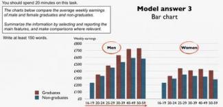 The graphs below compare the average weekly earnings of male and female graduates

and non-graduates. Summarize the information by selecting and reporting the main features, and

make comparisons where relevant.