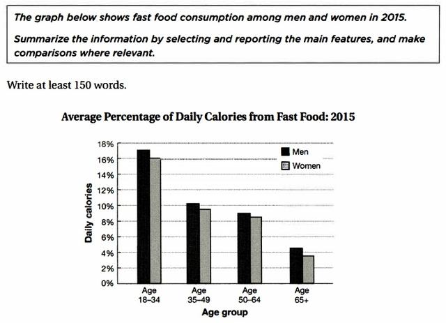 The graph shows fast food consumption among men and women in 2015.