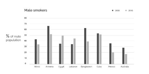 The bar chart shows the percentage of adult male smokers in seven countries along with the world average in 2000 and 2015. Summarise the information by selecting and reporting the main features and make comparisons where relevant.