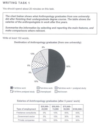 The chart below shows what Anthropology graduates from one university did after finishing their undergraduate degree courses. The table shows the salaries of the anthropologists in work after five years. Summarise the information by selecting and reporting the main features, and make comparisons where relevant.