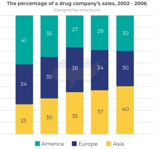 The chart below shows the percentage of a drug company’s total sales, by region, from 2002 to 2006.Summarise the information by selecting and reporting the main features, and make comparisons where relevant