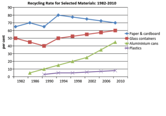 – Take a look at the chart below and perform the task as outlined: This graph shows the proportion of four different materials that were recycled from 1982 to 2010 in a particular country. Summarise the information by selecting and reporting the main features, making comparisons where relevant.