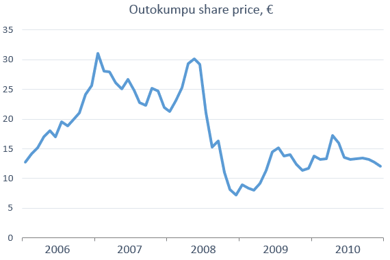 the line graph shows the changes in share price of Outokupu companies in euros between 2006 and 2020. 

write a report for university lecturer describing the information below