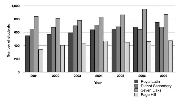 The diagram bellow shows in formation about student attendance in various schools