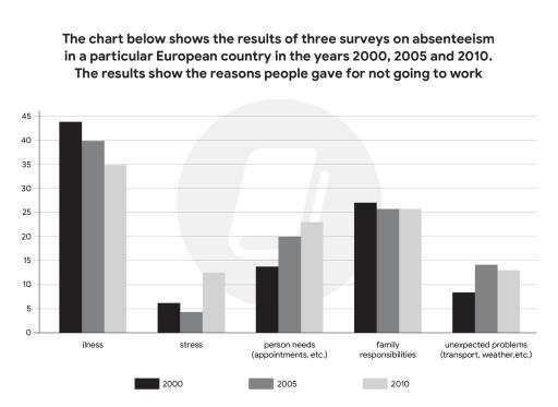 The chart below shows the results of three surveys on absenteeism in a particular European country in three years 2000, 2005 and 2010.