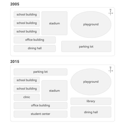The map describes the development of a college campus in 2005 and 2015. Summarise the information by selecting and reporting the main features, and make comparisons where relevant.