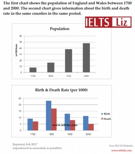 The first chart shows the population of England and Wales between 1700 and 2000. The second chart gives information about the birth and death rate in the same countries in the same period.