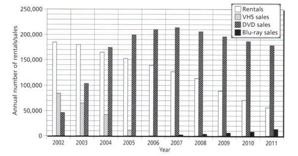 ACADEMIC TASK 2

The chart below shows the annual number of rentals and sales ( in various formats) of films from a particular store between 2002 and 2011. 

Summarise the information by selecting and reporting the main features, and make comparisons where relevant.

WRITE AT LEAST 150 WORDS