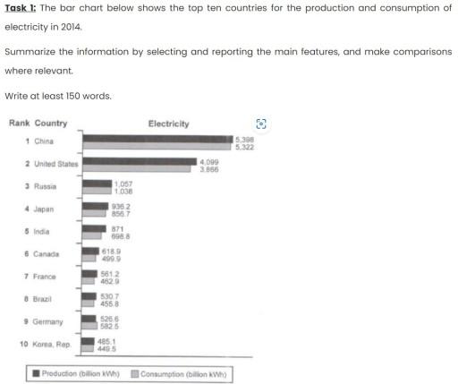 The bar chart below shows the top ten countries for the production and consumption of electricity in 2014.