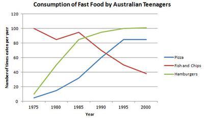 The line graph below shows the fast food consumption in various regions around the world from 1980 to 2022. Summarise the information by selecting and reporting the main features, and make comparisons where relevant.