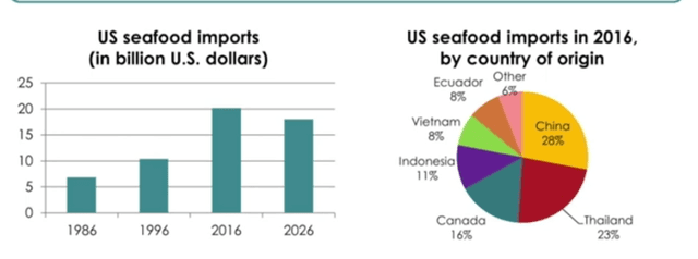 The bar chart below  shows US seafood imports for 1986, 1996, and 2016, and the forecast for 2026. The pie chart shows the geographical structure of these imports in 2016.