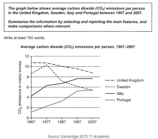 The graph below shows average carbon dioxide emissions per person in the united kingdom, Sweden, Italy and portugal between 1957 and 2007