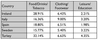 The table shows the percentage of spending by five different countries on three product groups.