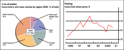 The chart and graph below give information about sales and share prices for Coca-Cola.

Summarise the information by selecting and reporting the main features, and make comparisons where relevant.