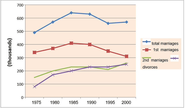 The graph shows the number of marriages and divorces in the UK between 1975 and 2000.