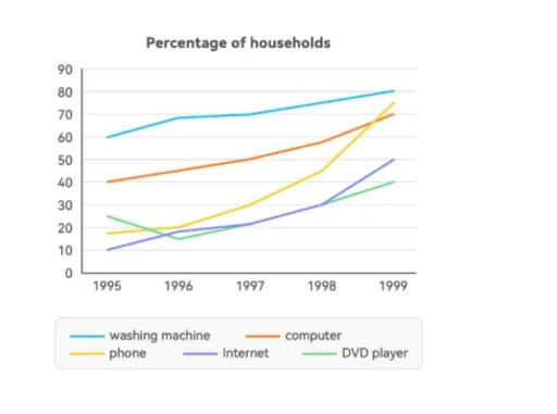 The graph below shows the percentage of households with different kinds of technology in the U.S. from 1995 to 1999. Summarize the information by selecting and reporting the main features, and make comparisons where relevant.