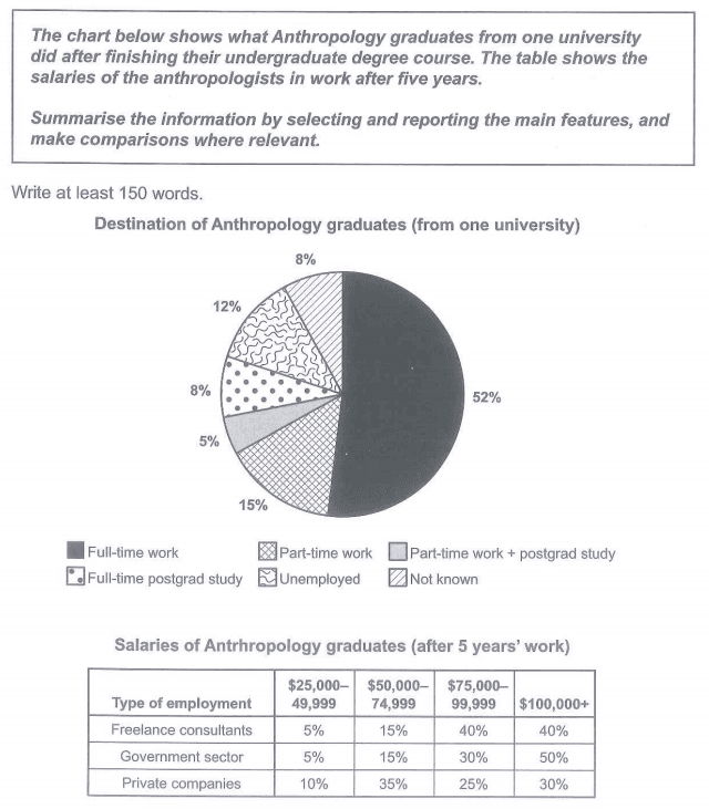 The chart below shows what anthropology graduates from one university did after finishing their undergraduate degree course.The table shows the salaries of the anthropologist in work after five years 

Summarize the information by selecting and reporting the main features andake comparison where relevant