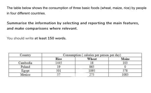 The table below shows the consumption of three basic foods (wheat, maize, rice) by people in four different countries. Summarise the information by selecting and reporting the main features, and make comparisons where relevant.