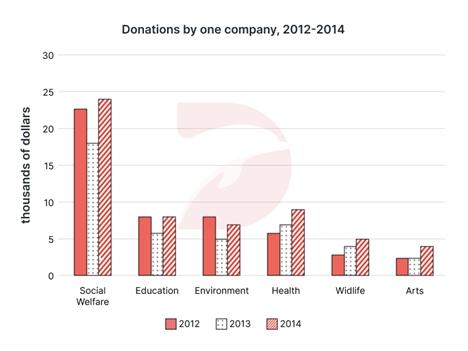 The chart below shows the donations given to six different types of charity by one company from 2012 to 2014. Summarize the information by selecting and reporting the main features and make comparisons where relevant.