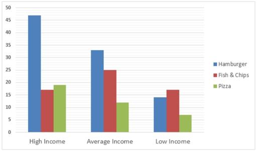 The Bar graph below shows the Expenditure in Million Pounds on fast food items by income groups in the UK. Write a report for a university lecturer describing the information below. »  »