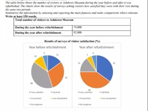 The table below shows the numbers of visitors to Ashdown Museum during the year before and the year after it was refurbished. The charts show the result of surveys asking visitors how satisfied they were with their visit, during the same two periods. Summarize the information by selecting and reporting the main features, and make comparison where relevant.