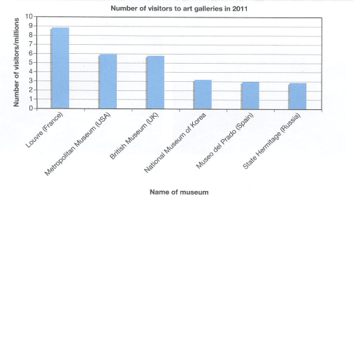 The graph shows the number of visitors to a variety of art galleries in 2011. Summarize the information by selecting and reporting the main features, and make comparisons where relevant.