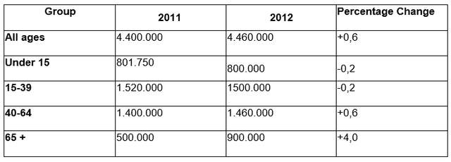 The table gives information about the population of new Zealand from 2011 to 2012.

Summarize the information by selecting and reporting the main features and making comparison where necessary.