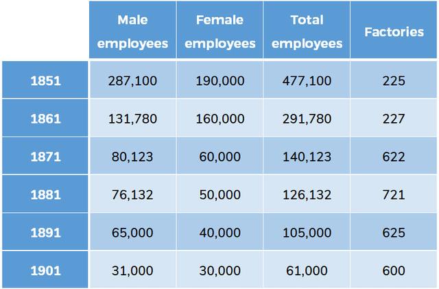 The table below describes the number of employees and factories in england and wales  from 1851 to 1901