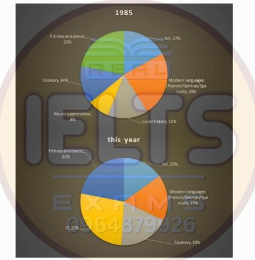 The pie charts below show the percentage of students on the one adult education center taking a various courses offered in 1985 and this year