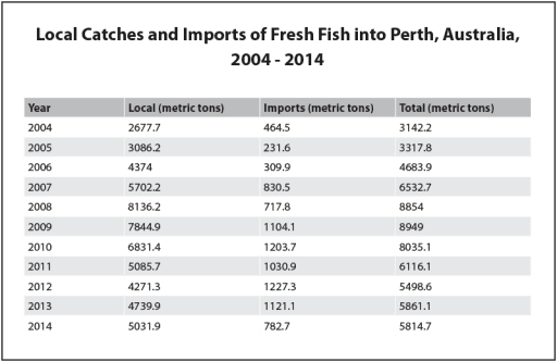 You should spend about 20 minutes on this task.

The table below shows local catches and imports of fresh fish into Perth, Australia for the years 2004 - 2014.

Summarise the information by selecting and reporting the main features, and make comparisons where relevant.