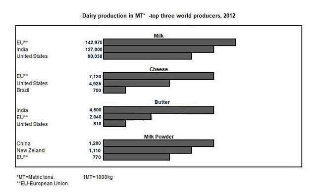 The charts below give information about the world’s top three producers of four different dairy products in 2012. Summarise the information by selecting and reporting the main features, and make comparisons where relevant.
