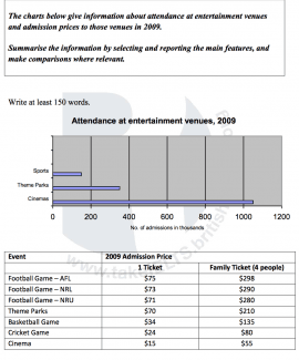 The charts below give information about attendance at entertainment venues and admission prices to those venues in 2009. Summarise the information by selecting and reporting the main features, and make comparisons where relevant.