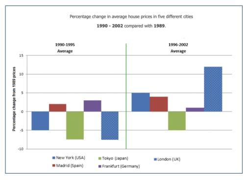 The bar chart below shows information about changes in average house prices in five different cities between 1990 and 2002 compared with the average house prices in 1989.