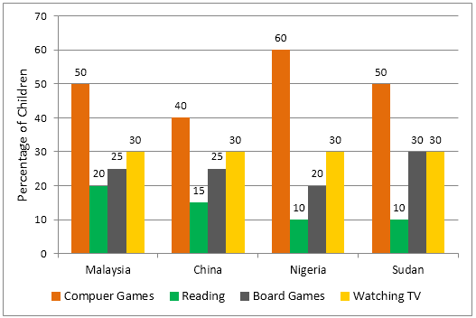 The bar chart below shows the percentages of three groups of Japanese children taking part in four kinds of activities in 2018. Summarize the information by selecting and reporting the main features, and make comparisons where relevant