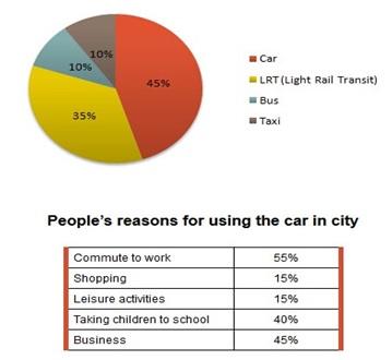 The pie chart and the table depict the percentage of a few kinds of transport used in Edmonton and the purpose of driving cars for