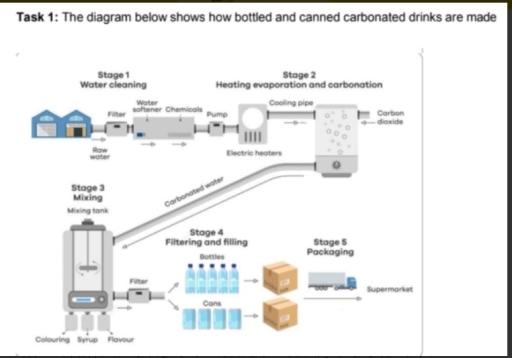 the diagram below shows the process of producing bottled and canned carbonated drinks